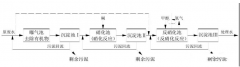 <b>2号站登陆干货 | 6种常见脱氮工艺优缺点对比表</b>