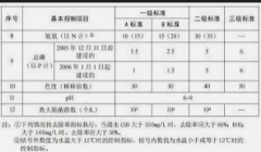 <b>2号站登陆《城镇污水处理厂污染物排放标准》修</b>