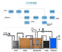 <b>2号站登录改善A/O工艺脱氮效果不佳的12个措施</b>