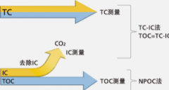 <b>2号站平台几年了?什么是TOC？TOC怎么测量？</b>