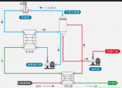 <b>2号站代理开户MVR蒸发工艺原理及优点</b>