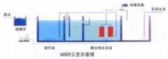 <b>2号站平台黑钱内幕12个MBR膜工艺经典流程图</b>